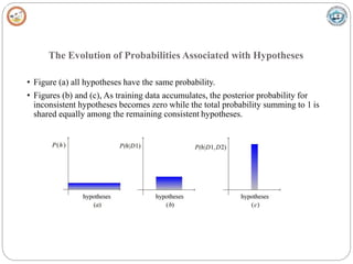 The Evolution of Probabilities Associated with Hypotheses
• Figure (a) all hypotheses have the same probability.
• Figures (b) and (c), As training data accumulates, the posterior probability for
inconsistent hypotheses becomes zero while the total probability summing to 1 is
shared equally among the remaining consistent hypotheses.
 