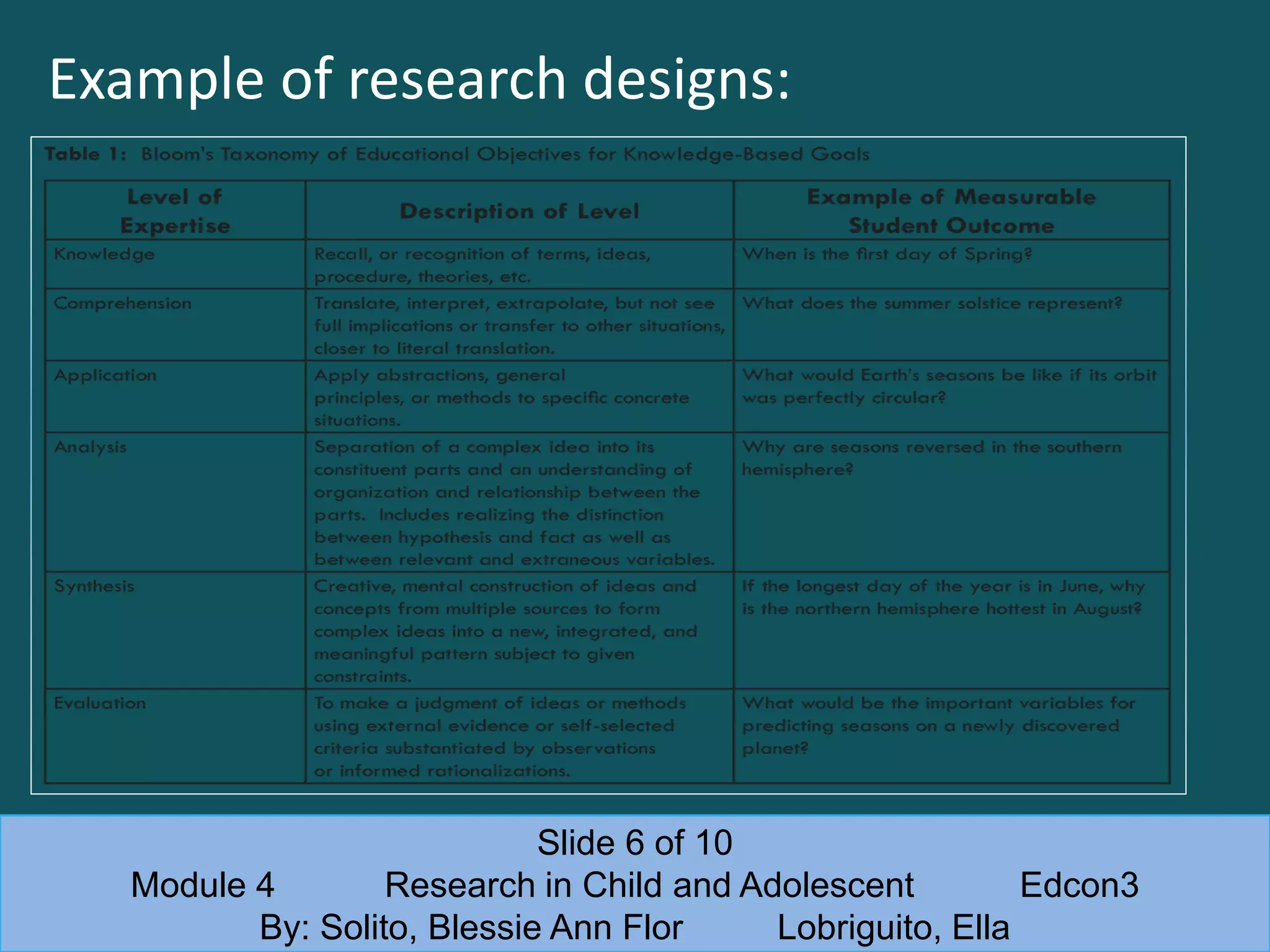 Example of research designs:
Slide 6 of 10
Module 4 Research in Child and Adolescent Edcon3
By: Solito, Blessie Ann Flor Lobriguito, Ella
 