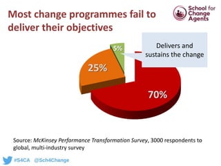 Most change programmes fail to
deliver their objectives
Source: McKinsey Performance Transformation Survey, 3000 responden...