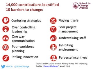 14,000 contributions identified
10 barriers to change:
Confusing strategies
Over controlling
leadership
Perverse incentive...