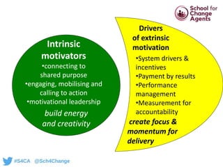 Drivers
of extrinsic
motivation
create focus &
momentum for
delivery
Intrinsic
motivators
•connecting to
shared purpose
•e...