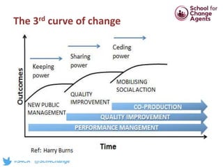 The 3rd curve of change
 