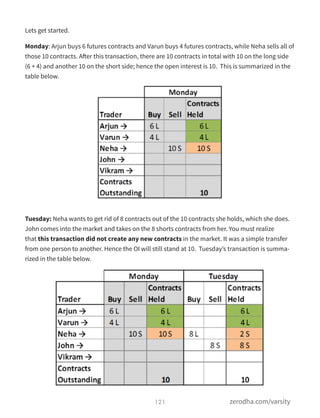 Lets get started.
Monday: Arjun buys 6 futures contracts and Varun buys 4 futures contracts, while Neha sells all of
those 10 contracts. After this transaction, there are 10 contracts in total with 10 on the long side
(6 + 4) and another 10 on the short side; hence the open interest is 10.  This is summarized in the
table below.
Tuesday: Neha wants to get rid of 8 contracts out of the 10 contracts she holds, which she does.
John comes into the market and takes on the 8 shorts contracts from her. You must realize
that this transaction did not create any new contracts in the market. It was a simple transfer
from one person to another. Hence the OI will still stand at 10.  Tuesday’s transaction is summa-
rized in the table below.
121 zerodha.com/varsity
 