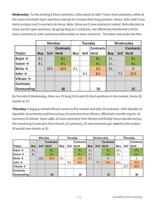 Wednesday: To the existing 8 short contracts, John wants to add 7 more short positions, while at
the same time both Arjun and Varun decide to increase their long position. Hence John sold 3 con-
tracts to Arjun and 2 contracts to Varun. Note, these are 5 new contracts created. Neha decides to
close out her open positions. By going long on 2 contracts, she eﬀectively transferred 2 of her
short contracts to John and hence Neha holds no more contracts.  The table now looks like this:
By the end of Wednesday, there are 15 long (9+6) and 15 short positions in the market, hence OI
stands at 15!
Thursday: A big guy named Vikram comes to the market and sells 25 contracts. John decides to
liquidate 10 contracts, and hence buys 10 contracts from Vikram, eﬀectively transferring his 10
contracts to Vikram. Arjun adds 10 more contracts from Vikram and finally Varun decides to buy
the remaining 5 contracts from Vikram. In summary, 15 new contracts got added to the system. 
OI would now stands at 30.
122 zerodha.com/varsity
 