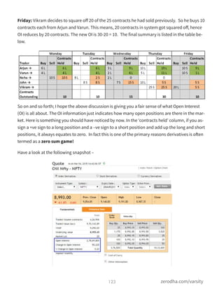 Friday: Vikram decides to square oﬀ 20 of the 25 contracts he had sold previously.  So he buys 10
contracts each from Arjun and Varun. This means, 20 contracts in system got squared oﬀ, hence
OI reduces by 20 contracts. The new OI is 30-20 = 10.  The final summary is listed in the table be-
low.
So on and so forth; I hope the above discussion is giving you a fair sense of what Open Interest
(OI) is all about. The OI information just indicates how many open positions are there in the mar-
ket. Here is something you should have noticed by now. In the ‘contracts held’ column, if you as-
sign a +ve sign to a long position and a –ve sign to a short position and add up the long and short
positions, it always equates to zero.  In fact this is one of the primary reasons derivatives is often
termed as a zero sum game!
Have a look at the following snapshot –
123 zerodha.com/varsity
 