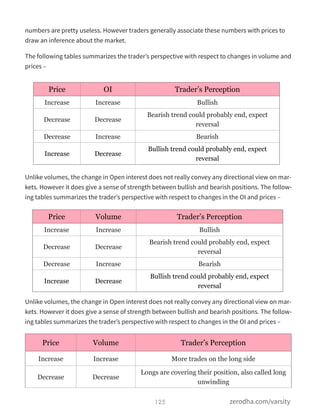 numbers are pretty useless. However traders generally associate these numbers with prices to
draw an inference about the market.
The following tables summarizes the trader’s perspective with respect to changes in volume and
prices –
Unlike volumes, the change in Open interest does not really convey any directional view on mar-
kets. However it does give a sense of strength between bullish and bearish positions. The follow-
ing tables summarizes the trader’s perspective with respect to changes in the OI and prices –
Unlike volumes, the change in Open interest does not really convey any directional view on mar-
kets. However it does give a sense of strength between bullish and bearish positions. The follow-
ing tables summarizes the trader’s perspective with respect to changes in the OI and prices –
Price Volume Trader’s Perception
Increase Increase More trades on the long side
Decrease Decrease
Longs are covering their position, also called long
unwinding
Price Volume Trader’s Perception
Increase Increase Bullish
Decrease Decrease
Bearish trend could probably end, expect
reversal
Decrease Increase Bearish
Increase Decrease
Bullish trend could probably end, expect
reversal
Price OI Trader’s Perception
Increase Increase Bullish
Decrease Decrease
Bearish trend could probably end, expect
reversal
Decrease Increase Bearish
Increase Decrease
Bullish trend could probably end, expect
reversal
125 zerodha.com/varsity
 