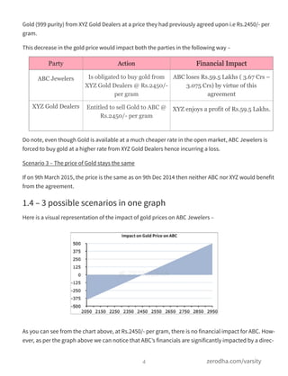 Gold (999 purity) from XYZ Gold Dealers at a price they had previously agreed upon i.e Rs.2450/- per
gram.
This decrease in the gold price would impact both the parties in the following way –
Do note, even though Gold is available at a much cheaper rate in the open market, ABC Jewelers is
forced to buy gold at a higher rate from XYZ Gold Dealers hence incurring a loss.
Scenario 3 – The price of Gold stays the same
If on 9th March 2015, the price is the same as on 9th Dec 2014 then neither ABC nor XYZ would benefit
from the agreement.
1.4 – 3 possible scenarios in one graph
Here is a visual representation of the impact of gold prices on ABC Jewelers –
As you can see from the chart above, at Rs.2450/- per gram, there is no financial impact for ABC. How-
ever, as per the graph above we can notice that ABC’s financials are significantly impacted by a direc-
4 zerodha.com/varsity
Party Action Financial Impact
ABC Jewelers Is obligated to buy gold from
XYZ Gold Dealers @ Rs.2450/-
per gram
ABC loses Rs.59.5 Lakhs ( 3.67 Crs –
3.075 Crs) by virtue of this
agreement
XYZ Gold Dealers Entitled to sell Gold to ABC @
Rs.2450/- per gram
XYZ enjoys a profit of Rs.59.5 Lakhs.
 