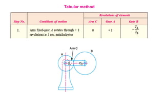 Tabular method
 