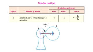 Tabular method
 