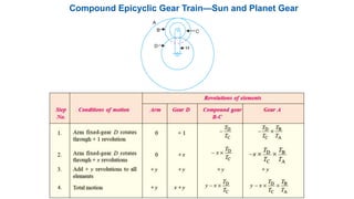 Compound Epicyclic Gear Train—Sun and Planet Gear
 