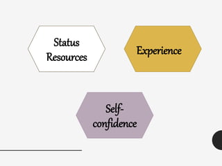 Status
Resources Experience
Self-
confidence
 
