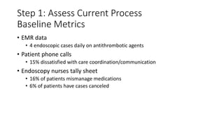 Step 1: Assess Current Process
Baseline Metrics
• EMR data
• 4 endoscopic cases daily on antithrombotic agents
• Patient phone calls
• 15% dissatisfied with care coordination/communication
• Endoscopy nurses tally sheet
• 16% of patients mismanage medications
• 6% of patients have cases canceled
 