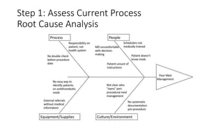 Step 1: Assess Current Process
Root Cause Analysis
 