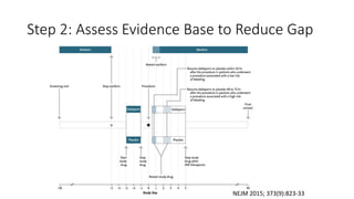 Step 2: Assess Evidence Base to Reduce Gap
NEJM 2015; 373(9):823-33
 