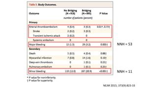 NNH = 53
NNH = 11
NNH = 53
NNH = 11
NEJM 2015; 373(9):823-33
 