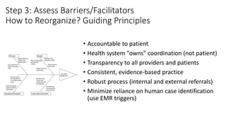 Step 3: Assess Barriers/Facilitators
How to Reorganize? Guiding Principles
• Accountable to patient
• Health system “owns” coordination (not patient)
• Transparency to all providers and patients
• Consistent, evidence-based practice
• Robust process (internal and external referrals)
• Minimize reliance on human case identification
(use EMR triggers)
 