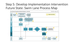 Step 5: Develop Implementation Intervention
Future State: Swim Lane Process Map
Peri-Endoscopy Anticoagulation/Antiplatelet Management – Future State Last Revised: August 9, 2017
Ordering
Physician
SchedulerAnticoagTeam
Endoscopy
PrepRN
GIPhysicianGINurse
NON UMHS: Faxes Direct Access
Endoscopy Referral form to call center
Receives call from check out staff OR calls
patient directly to schedule procedure, reviews
medications based on exclusion criteria,
describes the anticoag referral process and
sends detailed itinerary with further
instructions
Receives anticoag
referral in MiChart
1-2 weeks before
procedure, call patient to
review coordination of
care and send further
instructions (mail, portal)
Two weeks before
patient’s procedure,
review protocol
1)Need multi-provider
discussion?
2) Refer to GI clinic?
3) Delay procedure?
Perform med
reconciliation
during patient prep
Performs procedure
Documents post
procedure
instructions and
sends report to
ordering MD
Discusses need for
procedure with
patient
= Patient Touch Point
MiChart order will
default to Anticoag
team referral unless
MD indicates he/
she will manage
Patient provided
AVS and follow up
instructions
Creates and pends
an anticoag referral
UMHS: MD places order and patient is
flagged in MiChart based on
antithrombotic therapy
Transcribes order
from non-UMHS
physician and sends
InBasket message
to GI RN
Place JIT reminder call (if
needed) to patient (as
identified through previous
contact)) to take med action
Signs anticoag
referral from
nonUMHS provider
 