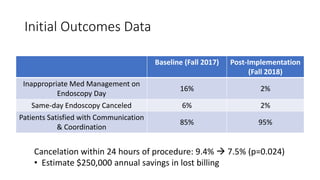 Initial Outcomes Data
Baseline (Fall 2017) Post-Implementation
(Fall 2018)
Inappropriate Med Management on
Endoscopy Day
16% 2%
Same-day Endoscopy Canceled 6% 2%
Patients Satisfied with Communication
& Coordination
85% 95%
Cancelation within 24 hours of procedure: 9.4%  7.5% (p=0.024)
• Estimate $250,000 annual savings in lost billing
 