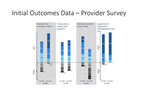 Initial Outcomes Data – Provider Survey
 