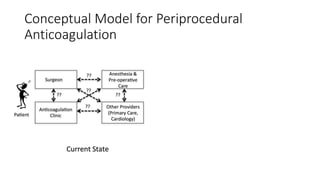 Conceptual Model for Periprocedural
Anticoagulation
 