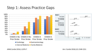 Step 1: Assess Practice Gaps
0%
10%
20%
30%
40%
50%
60%
70%
80%
90%
100%
CHADS=1 No
Prior Stroke
CHADS=3 No
Prior Stroke
CHADS=3
Prior Stroke
CHADS=5
Prior Stroke
Cardiology Gastroenterology
Internal Medicine Family Medicine
JAMA Cardiol 2016;1:1076-7 Am J Cardiol 2018;121:1548-1551
 