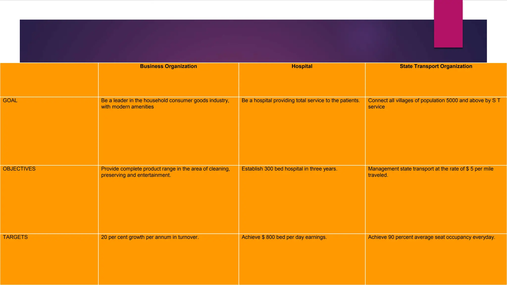 Business Organization Hospital State Transport Organization
GOAL Be a leader in the household consumer goods industry,
with modern amenities
Be a hospital providing total service to the patients. Connect all villages of population 5000 and above by S T
service
OBJECTIVES Provide complete product range in the area of cleaning,
preserving and entertainment.
Establish 300 bed hospital in three years. Management state transport at the rate of $ 5 per mile
traveled.
TARGETS 20 per cent growth per annum in turnover. Achieve $ 800 bed per day earnings. Achieve 90 percent average seat occupancy everyday.
 