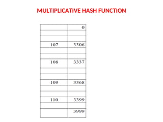 Module 4_Hash CSE Data Structure (Hashing).ppt