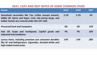 Goods SGST CGST IGST
Household necessities like Tea, Coffee (except instant),
Edible Oil, Spices and Sugar, Coal, Life-saving drugs, and
Indian Sweets are covered under this GST slab.
2.5% 2.5% 5%
Processed food and Computers 6% 6% 12%
Hair Oil, Soaps and Toothpaste, Capital goods and
Industrial Intermediaries
9% 9% 18%
Luxury Items, including premium cars consumer durables
like AC and Refrigerators, Cigarettes, Aerated drinks and
high-ended motorcycles.
14% 14% 28%
SGST, CGST AND IGST RATES OF SOME COMMON ITEMS
 
