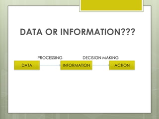 DATA OR INFORMATION???
PROCESSING
DATA

DECISION MAKING
INFORMATION

ACTION

 