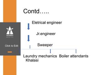 Click to Edit
Contd…..
Eletrical engineer
Jr.engineer
Sweeper
Laundry mechanics Boiler attendants
Khalasi
 