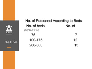 Click to Edit
No. of Personnel According to Beds
No. of beds No. of
personnel
75 7
100-175 12
200-300 15
 