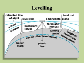 levelling