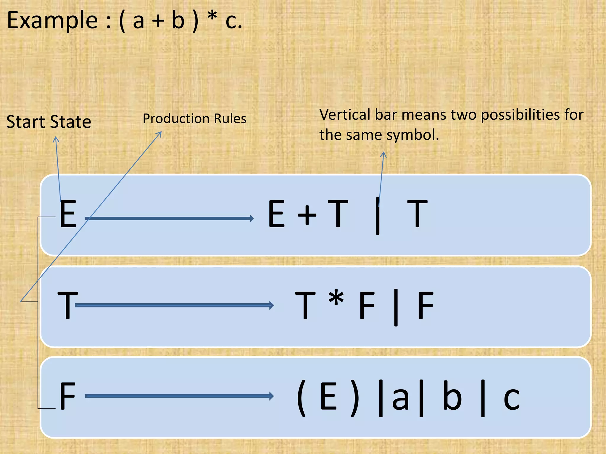 Example : ( a + b ) * c.
E E + T | T
T T * F | F
F ( E ) |a| b | c
Start State Vertical bar means two possibilities for
the same symbol.
Production Rules
 