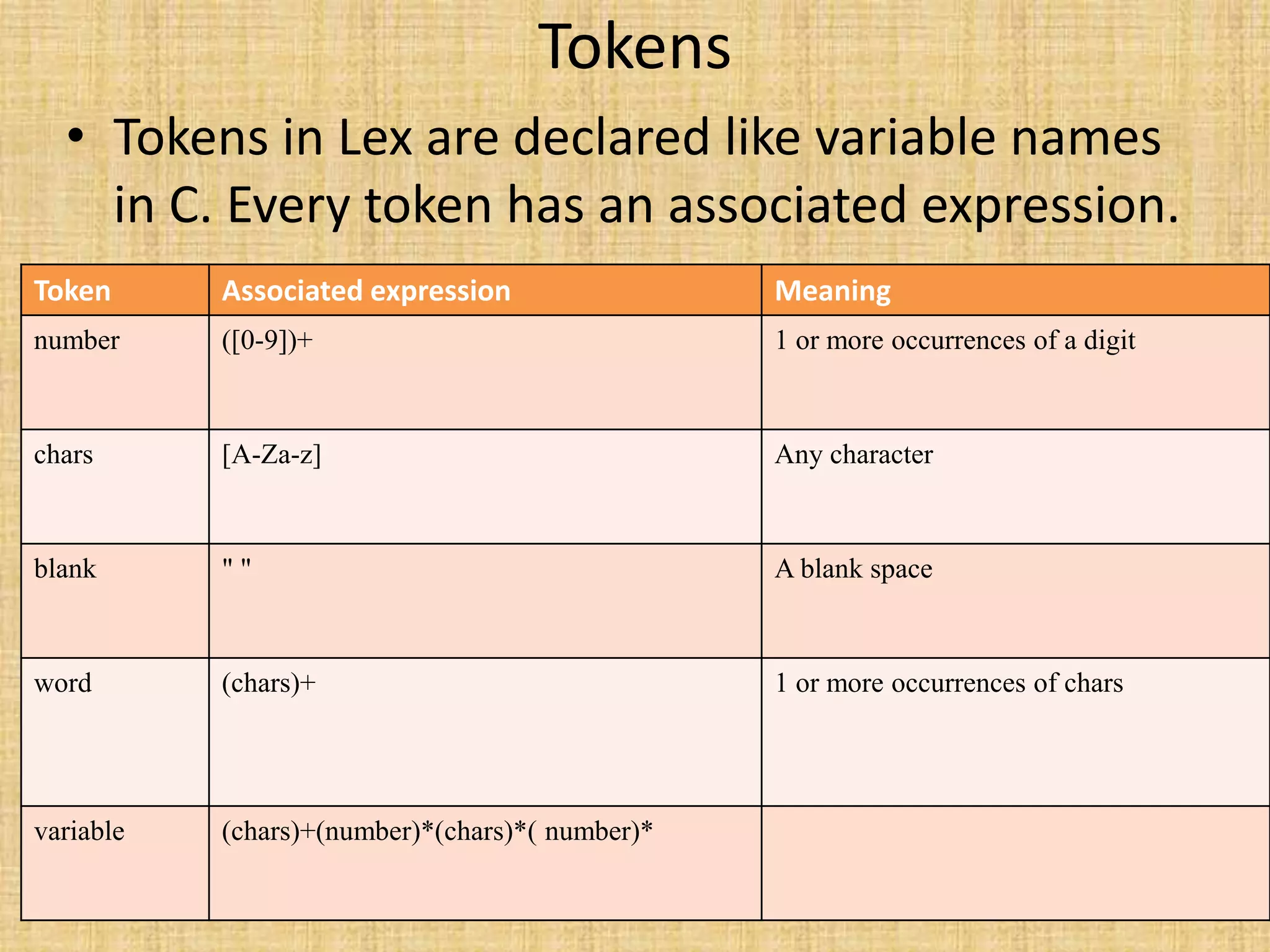 Tokens
• Tokens in Lex are declared like variable names
in C. Every token has an associated expression.
Token Associated expression Meaning
number ([0-9])+ 1 or more occurrences of a digit
chars [A-Za-z] Any character
blank " " A blank space
word (chars)+ 1 or more occurrences of chars
variable (chars)+(number)*(chars)*( number)*
 