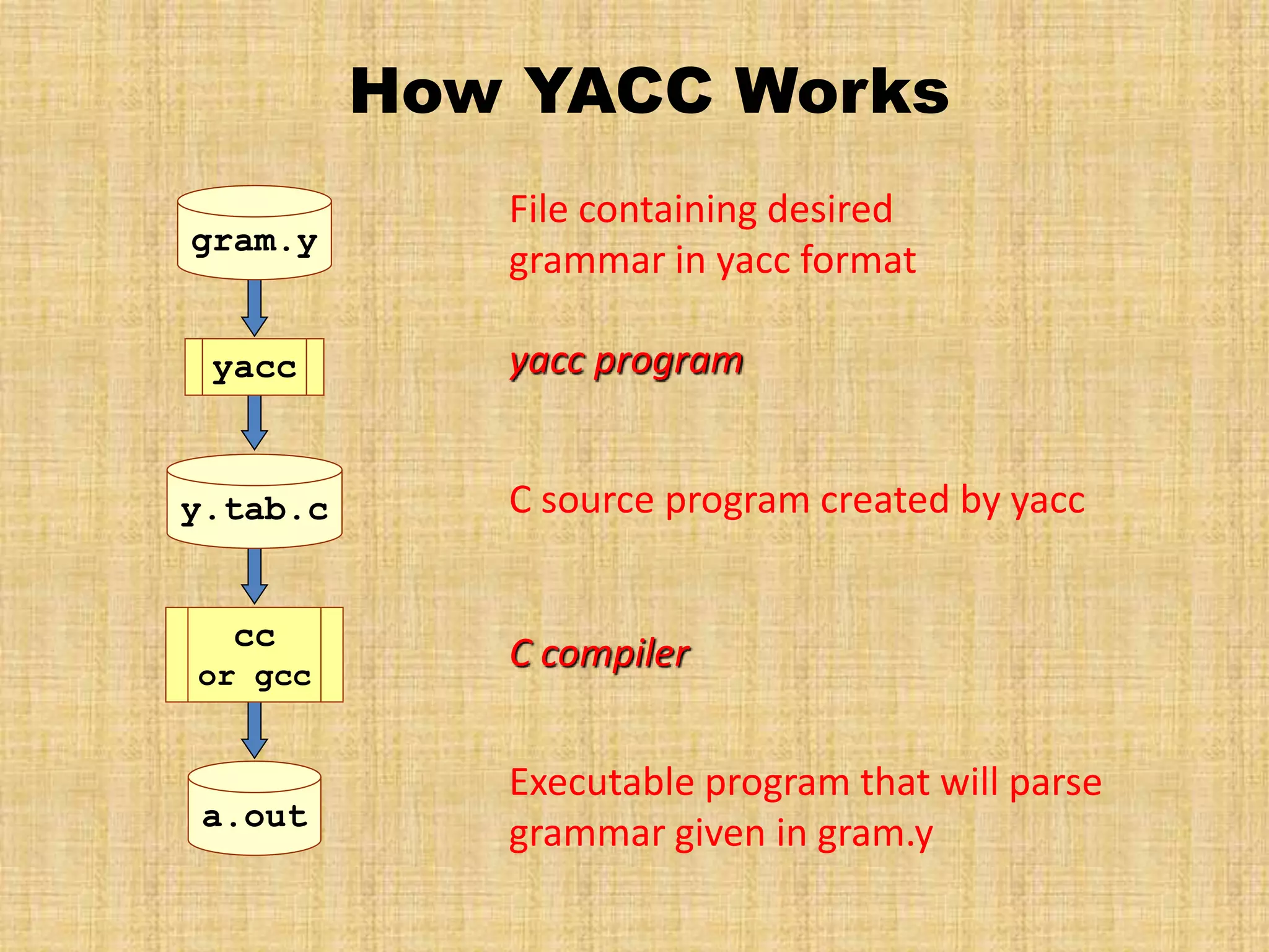 How YACC Works
a.out
File containing desired
grammar in yacc format
yacc program
C source program created by yacc
C compiler
Executable program that will parse
grammar given in gram.y
gram.y
yacc
y.tab.c
cc
or gcc
 