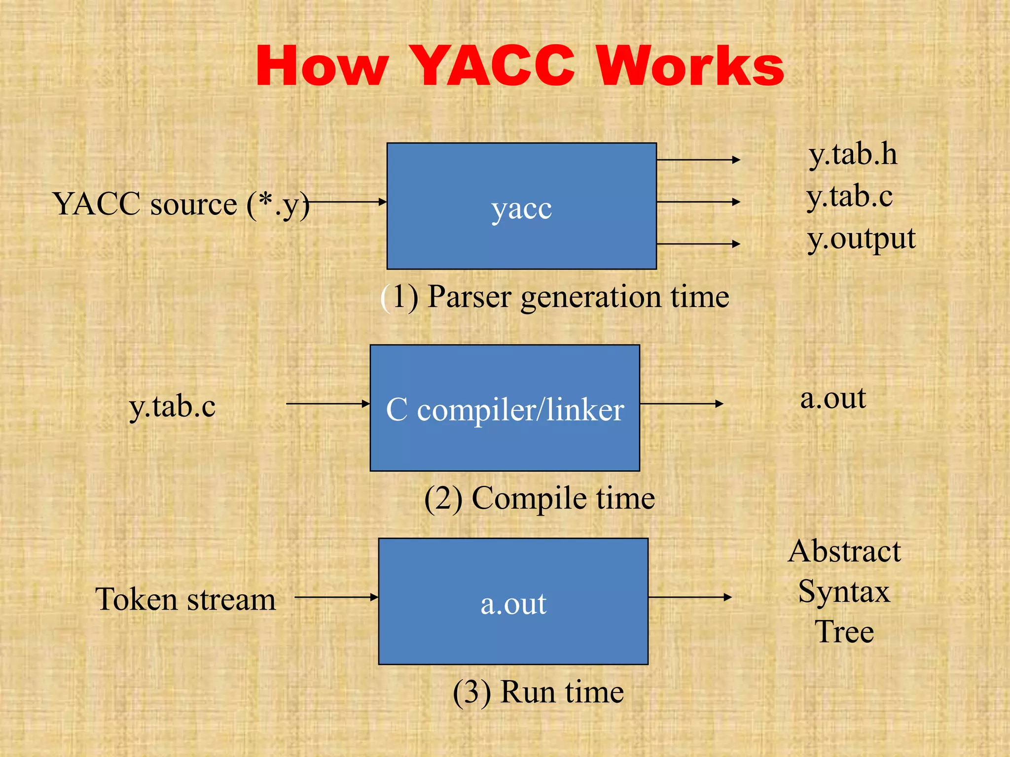yacc
How YACC Works
(1) Parser generation time
YACC source (*.y)
y.tab.h
y.tab.c
C compiler/linker
(2) Compile time
y.tab.c a.out
a.out
(3) Run time
Token stream
Abstract
Syntax
Tree
y.output
 