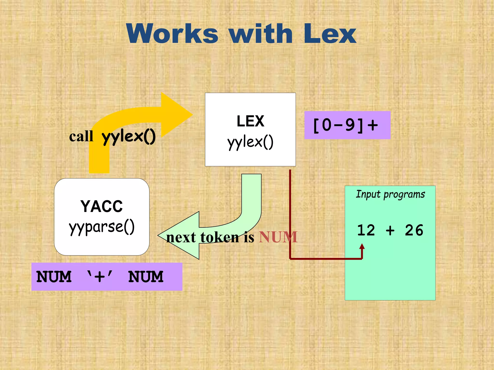 Works with Lex
YACC
yyparse()
Input programs
12 + 26
LEX
yylex()
call yylex()
[0-9]+
next token is NUM
NUM ‘+’ NUM
 
