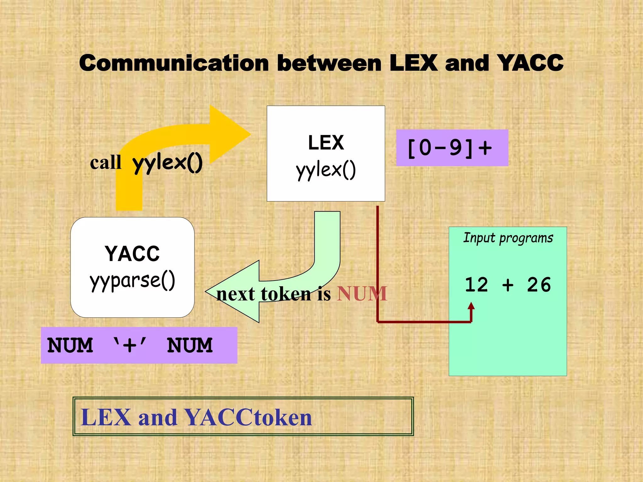 Communication between LEX and YACC
YACC
yyparse()
Input programs
12 + 26
LEX
yylex()
call yylex()
[0-9]+
next token is NUM
NUM ‘+’ NUM
LEX and YACCtoken
 