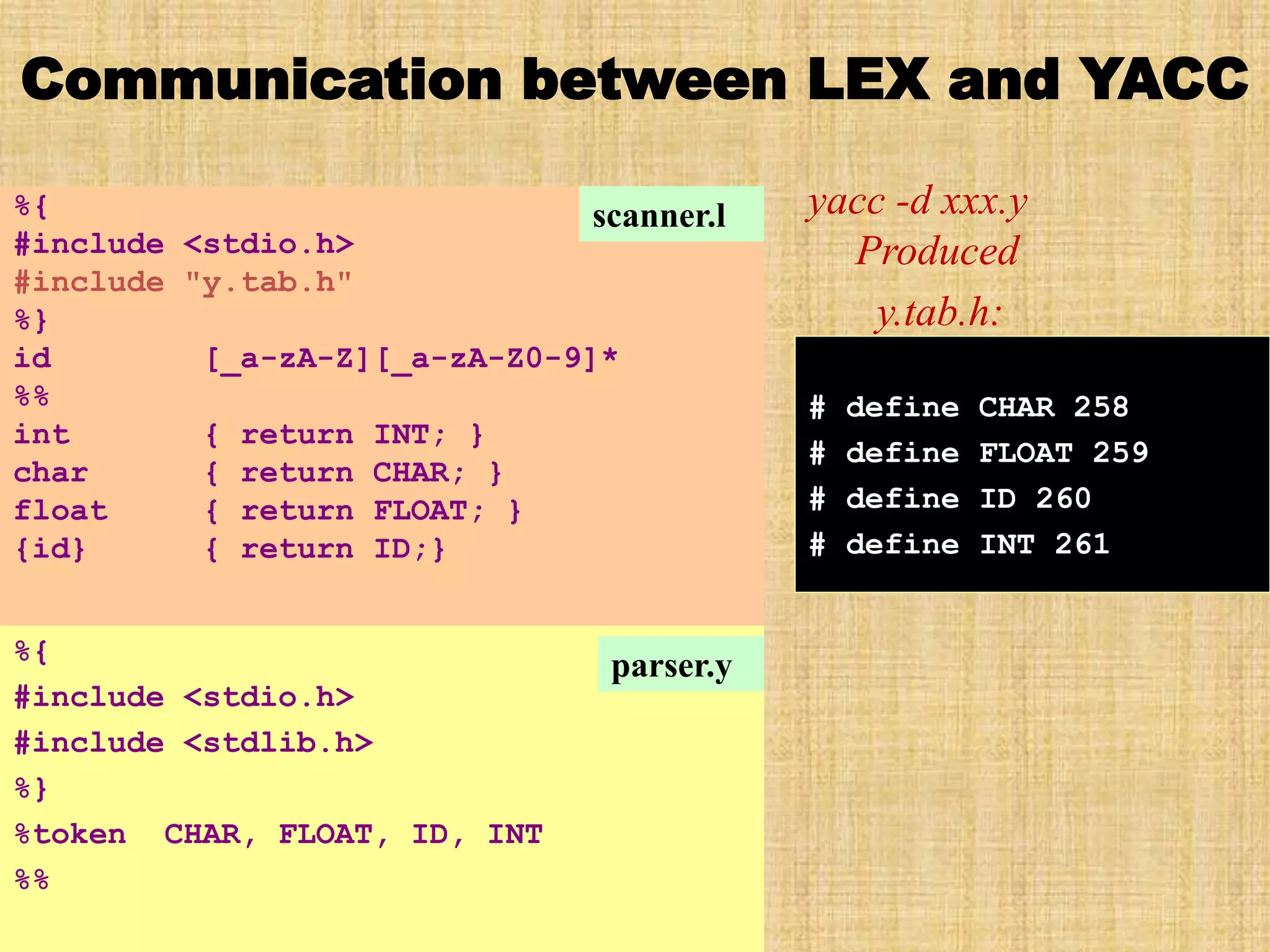 Communication between LEX and YACC
%{
#include <stdio.h>
#include "y.tab.h"
%}
id [_a-zA-Z][_a-zA-Z0-9]*
%%
int { return INT; }
char { return CHAR; }
float { return FLOAT; }
{id} { return ID;}
%{
#include <stdio.h>
#include <stdlib.h>
%}
%token CHAR, FLOAT, ID, INT
%%
yacc -d xxx.y
Produced
y.tab.h:
# define CHAR 258
# define FLOAT 259
# define ID 260
# define INT 261
parser.y
scanner.l
 
