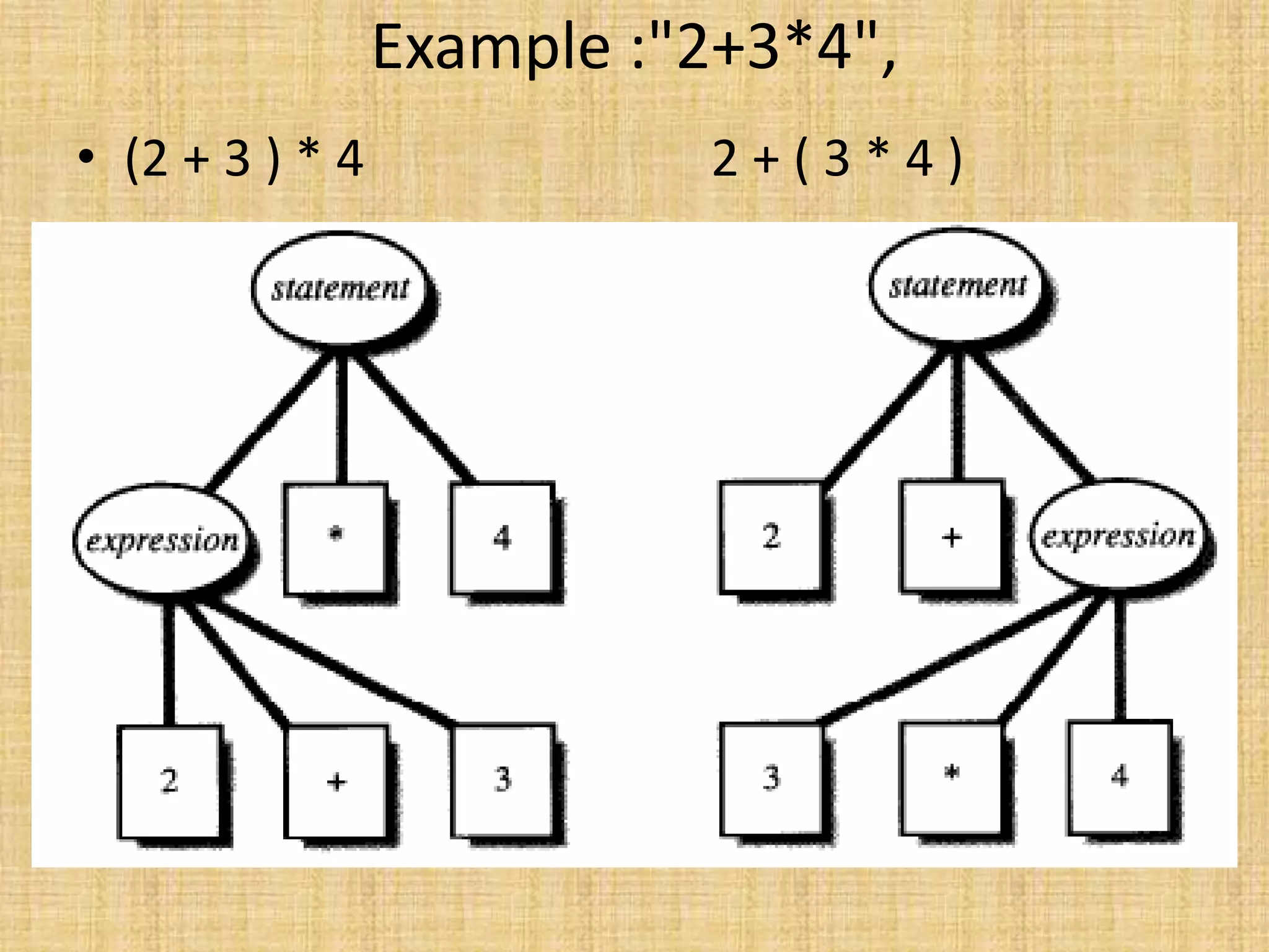 Example :"2+3*4",
• (2 + 3 ) * 4 2 + ( 3 * 4 )
 