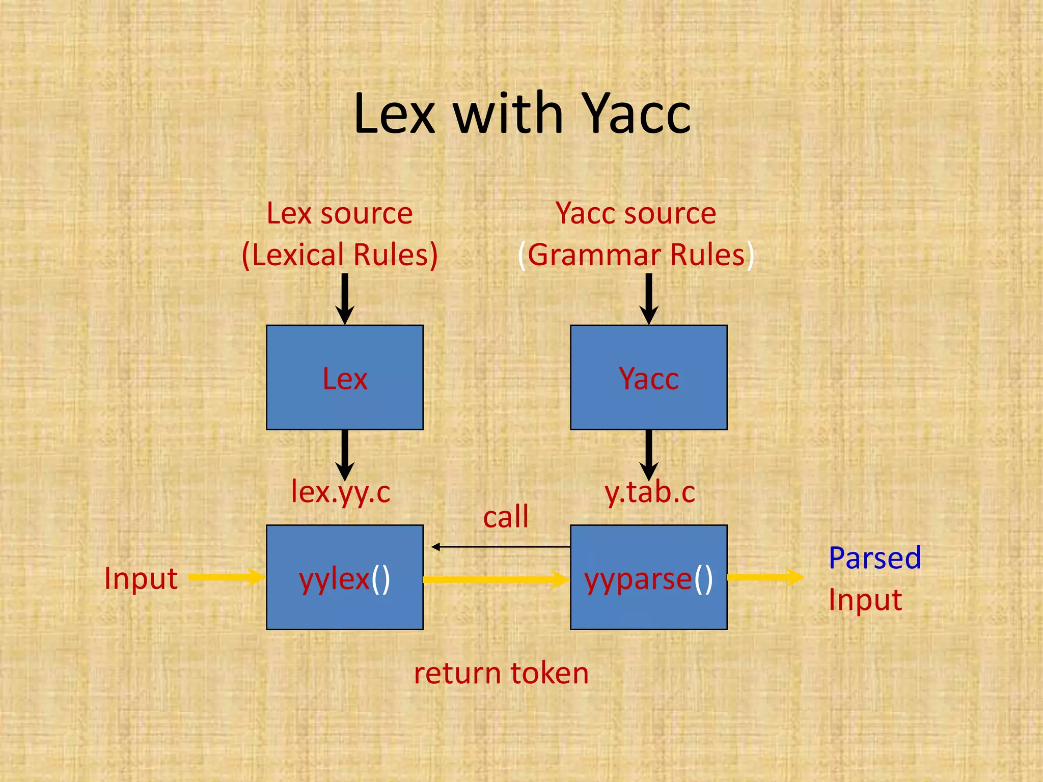 Lex with Yacc
Lex Yacc
yylex() yyparse()
Lex source
(Lexical Rules)
Yacc source
(Grammar Rules)
Input
Parsed
Input
lex.yy.c y.tab.c
return token
call
 