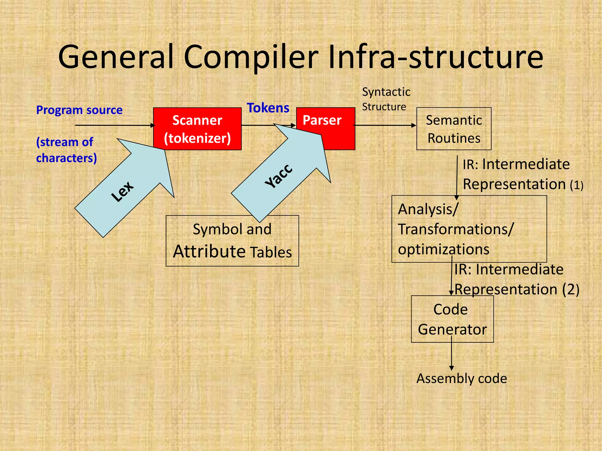 General Compiler Infra-structure
Scanner
(tokenizer)
Parser Semantic
Routines
Analysis/
Transformations/
optimizations
Code
Generator
Program source
(stream of
characters)
Tokens
Syntactic
Structure
IR: Intermediate
Representation (1)
Assembly code
IR: Intermediate
Representation (2)
Symbol and
Attribute Tables
 