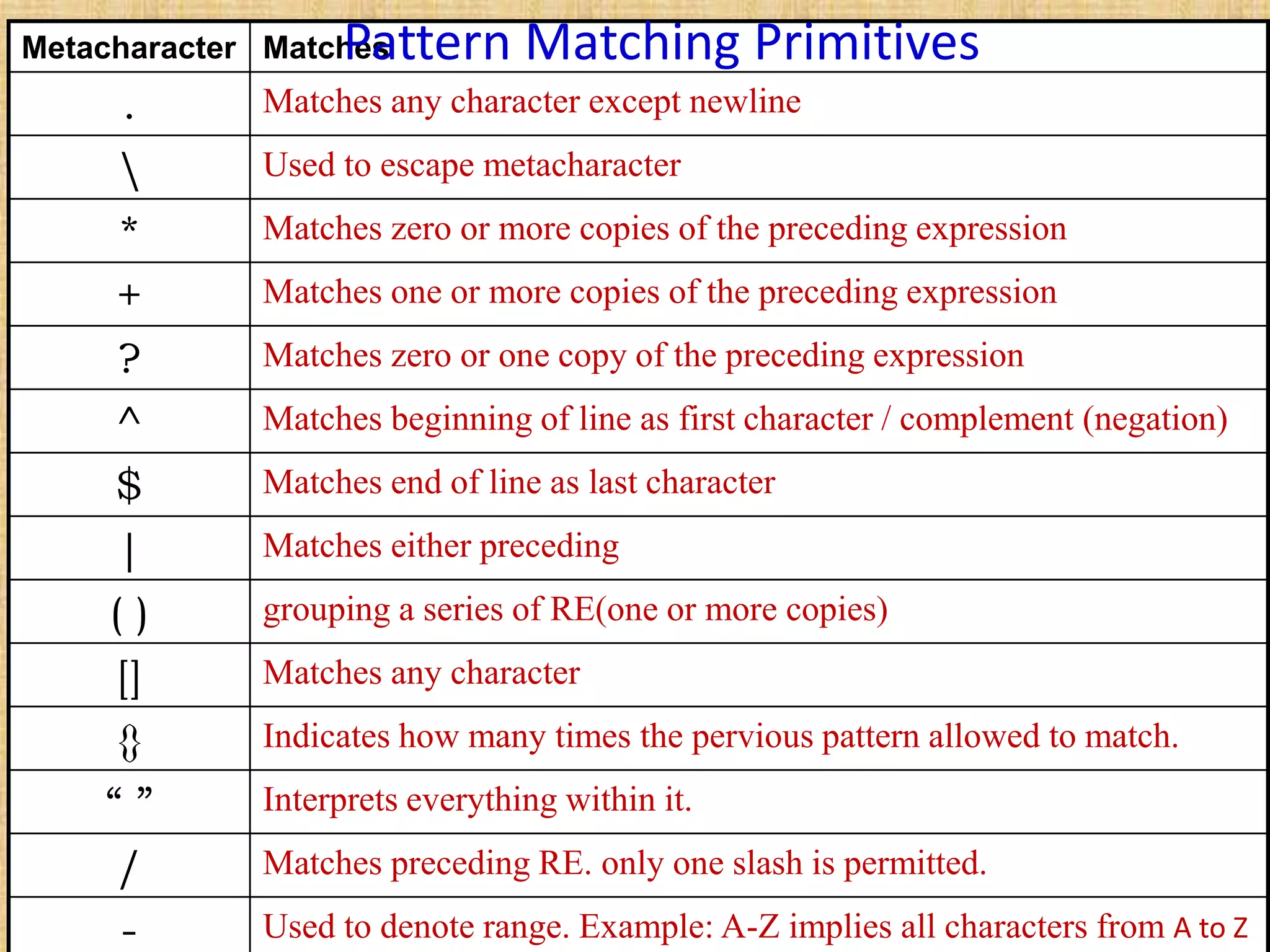 Metacharacter Matches
. Matches any character except newline
 Used to escape metacharacter
* Matches zero or more copies of the preceding expression
+ Matches one or more copies of the preceding expression
? Matches zero or one copy of the preceding expression
^ Matches beginning of line as first character / complement (negation)
$ Matches end of line as last character
| Matches either preceding
( ) grouping a series of RE(one or more copies)
[] Matches any character
{} Indicates how many times the pervious pattern allowed to match.
“ ” Interprets everything within it.
/ Matches preceding RE. only one slash is permitted.
- Used to denote range. Example: A-Z implies all characters from A to Z
Pattern Matching Primitives
 