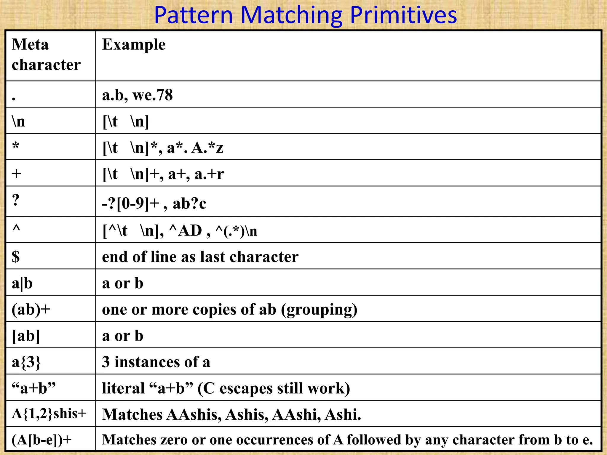 PLLab, NTHU,Cs2403 Programming Languages 71
Pattern Matching Primitives
Meta
character
Example
. a.b, we.78
n [t n]
* [t n]*, a*. A.*z
+ [t n]+, a+, a.+r
? -?[0-9]+ , ab?c
^ [^t n], ^AD , ^(.*)n
$ end of line as last character
a|b a or b
(ab)+ one or more copies of ab (grouping)
[ab] a or b
a{3} 3 instances of a
“a+b” literal “a+b” (C escapes still work)
A{1,2}shis+ Matches AAshis, Ashis, AAshi, Ashi.
(A[b-e])+ Matches zero or one occurrences of A followed by any character from b to e.
 