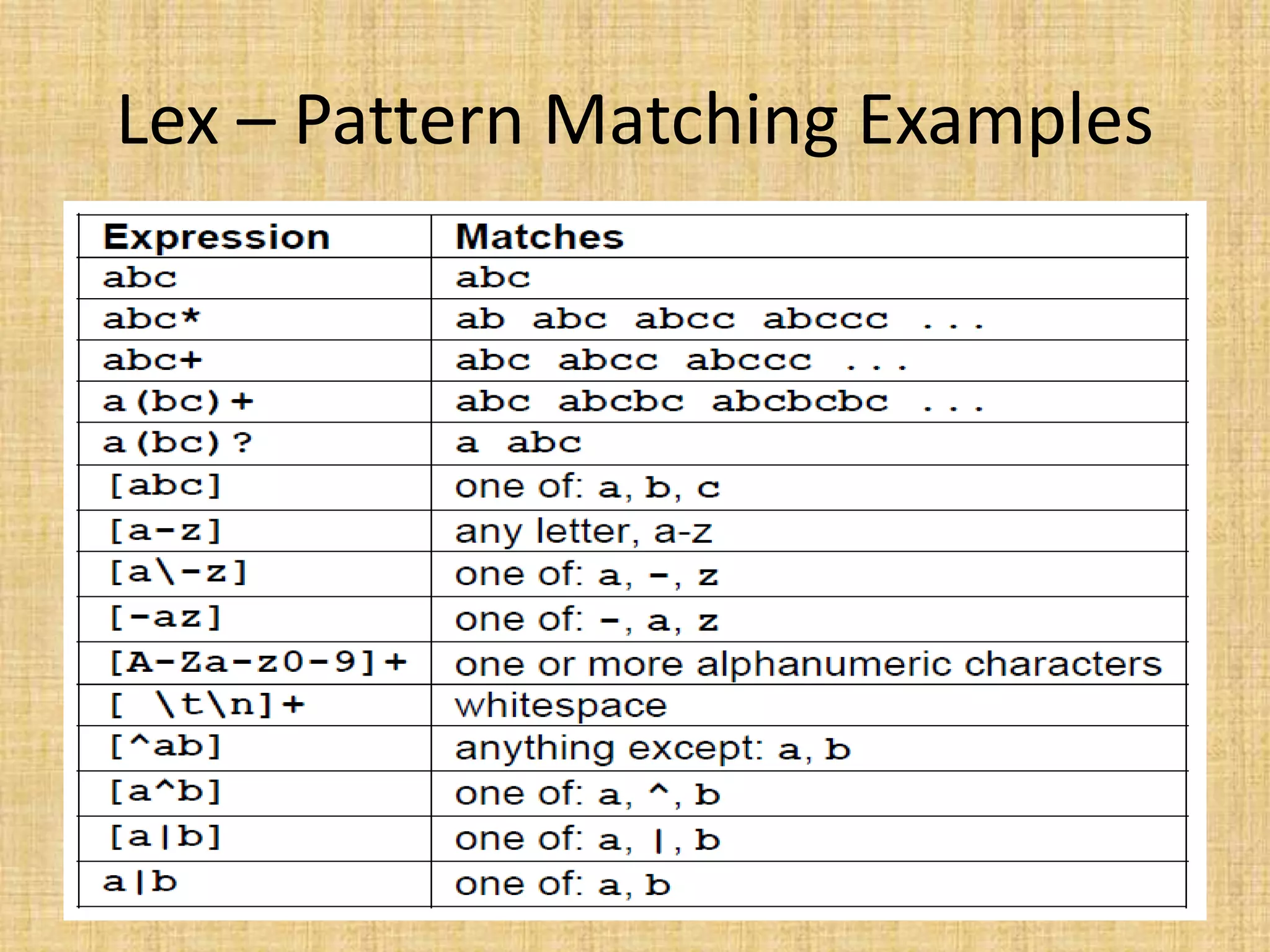 Lex – Pattern Matching Examples
 