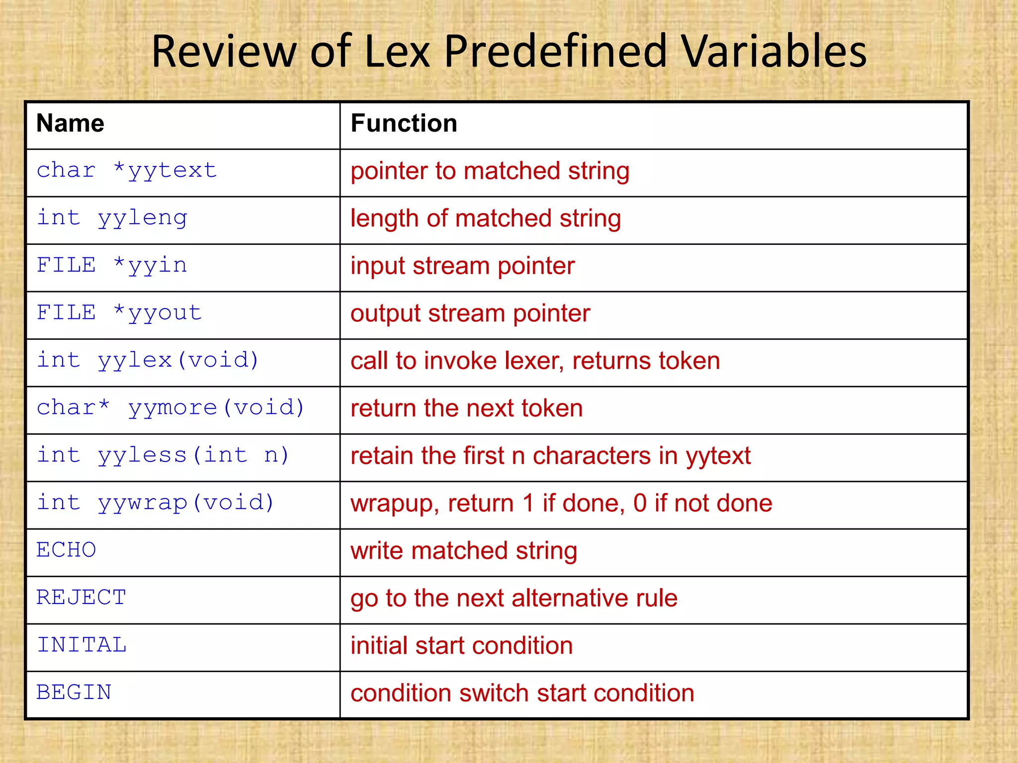 Review of Lex Predefined Variables
Name Function
char *yytext pointer to matched string
int yyleng length of matched string
FILE *yyin input stream pointer
FILE *yyout output stream pointer
int yylex(void) call to invoke lexer, returns token
char* yymore(void) return the next token
int yyless(int n) retain the first n characters in yytext
int yywrap(void) wrapup, return 1 if done, 0 if not done
ECHO write matched string
REJECT go to the next alternative rule
INITAL initial start condition
BEGIN condition switch start condition
 