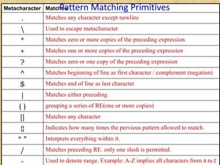 Metacharacter Matches
. Matches any character except newline
 Used to escape metacharacter
* Matches zero or more copies of the preceding expression
+ Matches one or more copies of the preceding expression
? Matches zero or one copy of the preceding expression
^ Matches beginning of line as first character / complement (negation)
$ Matches end of line as last character
| Matches either preceding
( ) grouping a series of RE(one or more copies)
[] Matches any character
{} Indicates how many times the pervious pattern allowed to match.
“ ” Interprets everything within it.
/ Matches preceding RE. only one slash is permitted.
- Used to denote range. Example: A-Z implies all characters from A to Z
Pattern Matching Primitives
 