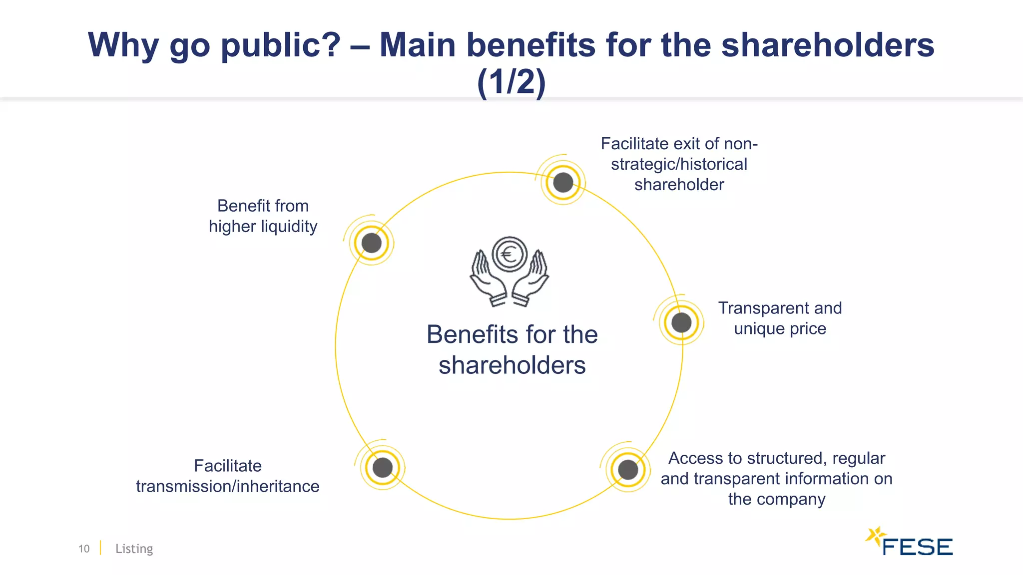 Why go public? – Main benefits for the shareholders
(1/2)
Benefits for the
shareholders
Facilitate exit of non-
strategic/historical
shareholder
Transparent and
unique price
Facilitate
transmission/inheritance
Benefit from
higher liquidity
Access to structured, regular
and transparent information on
the company
Listing10
 