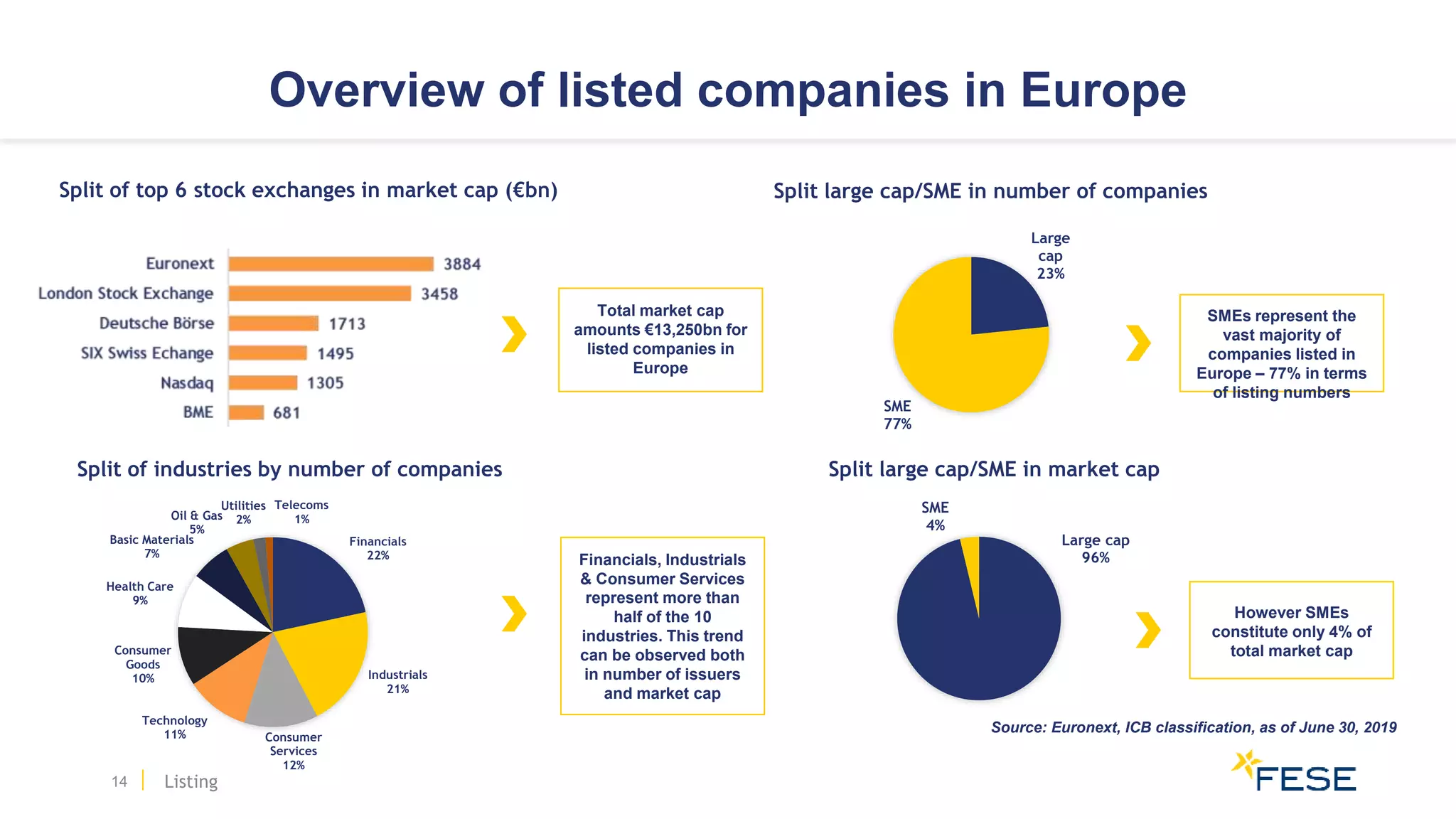 Overview of listed companies in Europe
14 Listing
Split large cap/SME in number of companies
Split large cap/SME in market capSplit of industries by number of companies
Financials, Industrials
& Consumer Services
represent more than
half of the 10
industries. This trend
can be observed both
in number of issuers
and market cap
Source: Euronext, ICB classification, as of June 30, 2019
SMEs represent the
vast majority of
companies listed in
Europe – 77% in terms
of listing numbers
However SMEs
constitute only 4% of
total market cap
Split of top 6 stock exchanges in market cap (€bn)
Total market cap
amounts €13,250bn for
listed companies in
Europe
Large
cap
23%
SME
77%
Large cap
96%
SME
4%
Financials
22%
Industrials
21%
Consumer
Services
12%
Technology
11%
Consumer
Goods
10%
Health Care
9%
Basic Materials
7%
Oil & Gas
5%
Utilities
2%
Telecoms
1%
 