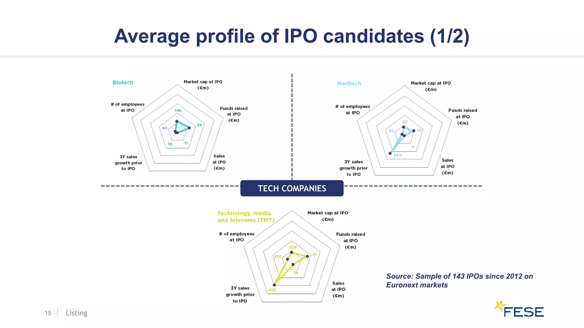 Average profile of IPO candidates (1/2)
15 Listing
TECH COMPANIES
Source: Sample of 143 IPOs since 2012 on
Euronext markets
 